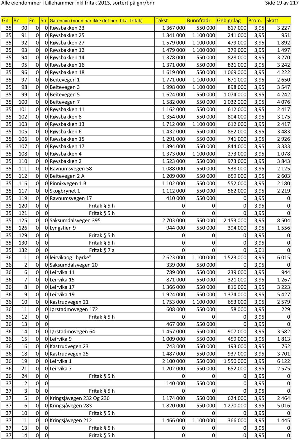 550000 821000 3,95 3242 35 96 0 0 Røysbakken 18 1619000 550000 1069000 3,95 4222 35 97 0 0 Beitevegen 1 1771000 1100000 671000 3,95 2650 35 98 0 0 Beitevegen 3 1998000 1100000 898000 3,95 3547 35 99