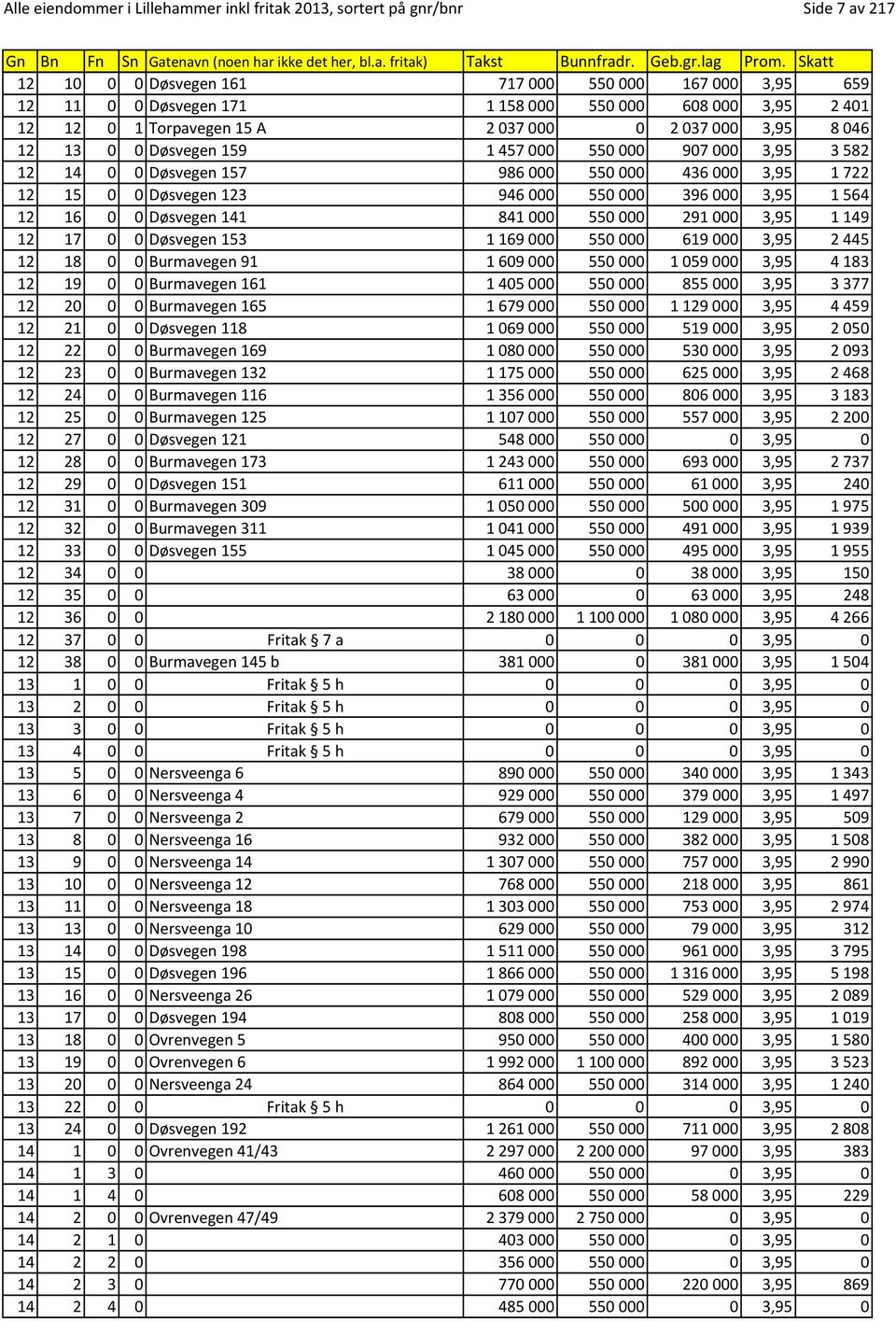 3,95 1564 12 16 0 0 Døsvegen 141 841000 550000 291000 3,95 1149 12 17 0 0 Døsvegen 153 1169000 550000 619000 3,95 2445 12 18 0 0 Burmavegen 91 1609000 550000 1059000 3,95 4183 12 19 0 0 Burmavegen