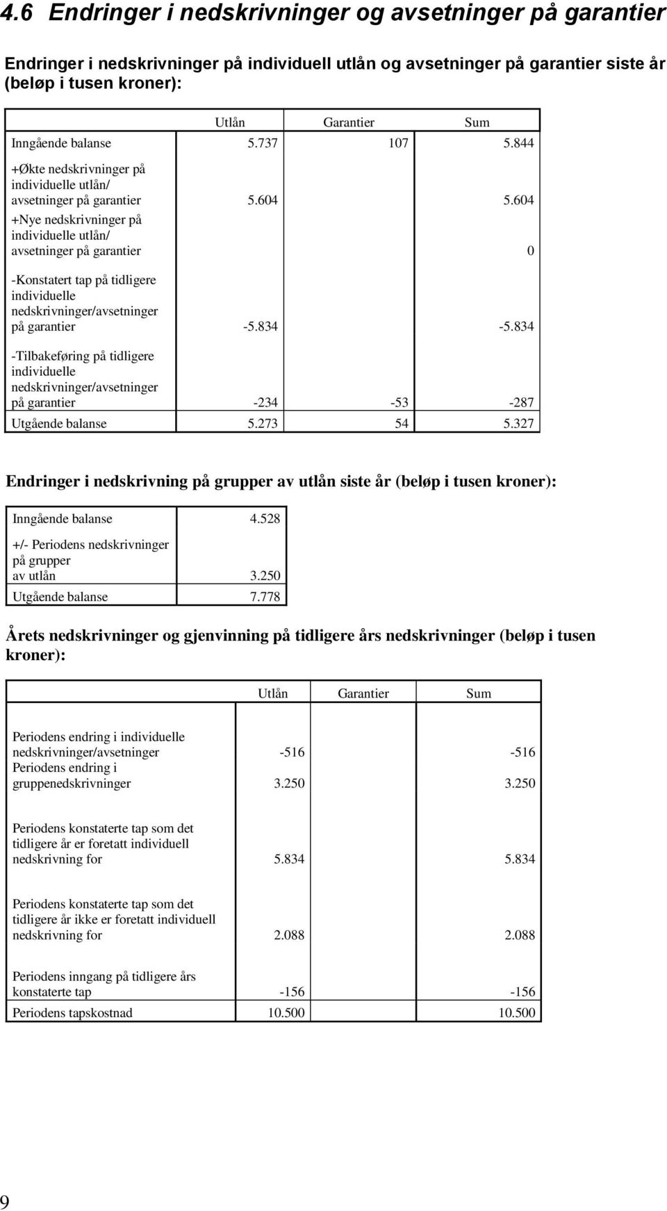 604 +Nye nedskrivninger på individuelle utlån/ avsetninger på garantier 0 -Konstatert tap på tidligere individuelle nedskrivninger/avsetninger på garantier -5.834-5.