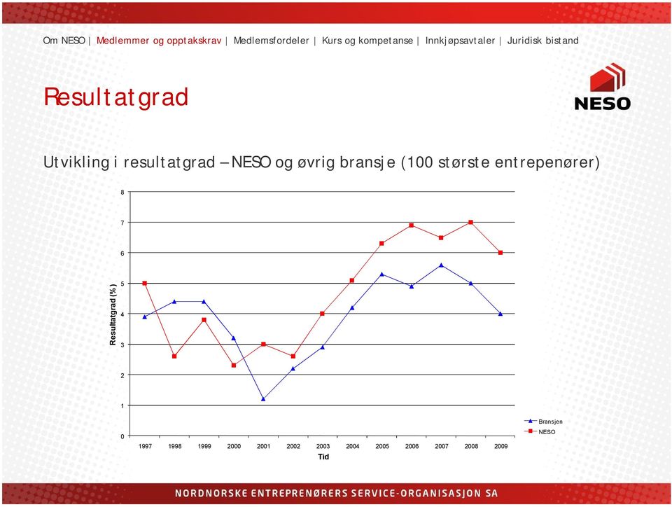 Resultatgrad (%) 5 4 3 2 1 Bransjen 0 1997 1998