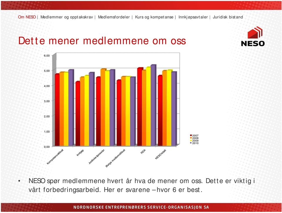 medlemmene hvert år hva de mener om oss.