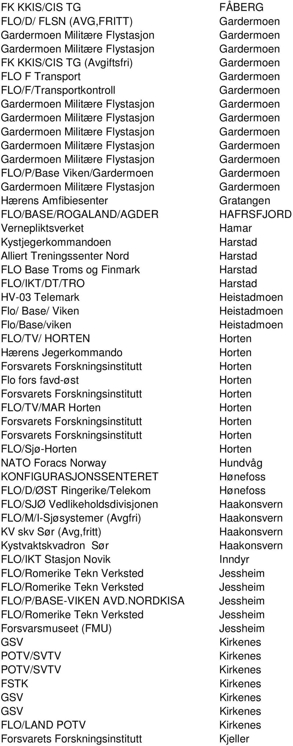 FLO Base Troms og Finmark FLO/IKT/DT/TRO HV-03 Telemark Flo/ Base/ Viken Flo/Base/viken FLO/TV/ HORTEN Hærens Jegerkommando Flo fors favd-øst FLO/TV/MAR FLO/Sjø- NATO Foracs Norway