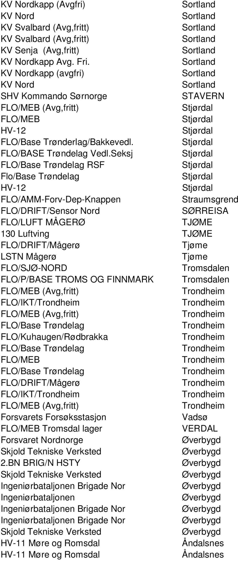 Seksj FLO/Base Trøndelag RSF Flo/Base Trøndelag HV-12 FLO/AMM-Forv-Dep-Knappen Straumsgrend FLO/DRIFT/Sensor Nord SØRREISA FLO/LUFT MÅGERØ TJØME 130 Luftving TJØME FLO/DRIFT/Mågerø Tjøme LSTN Mågerø