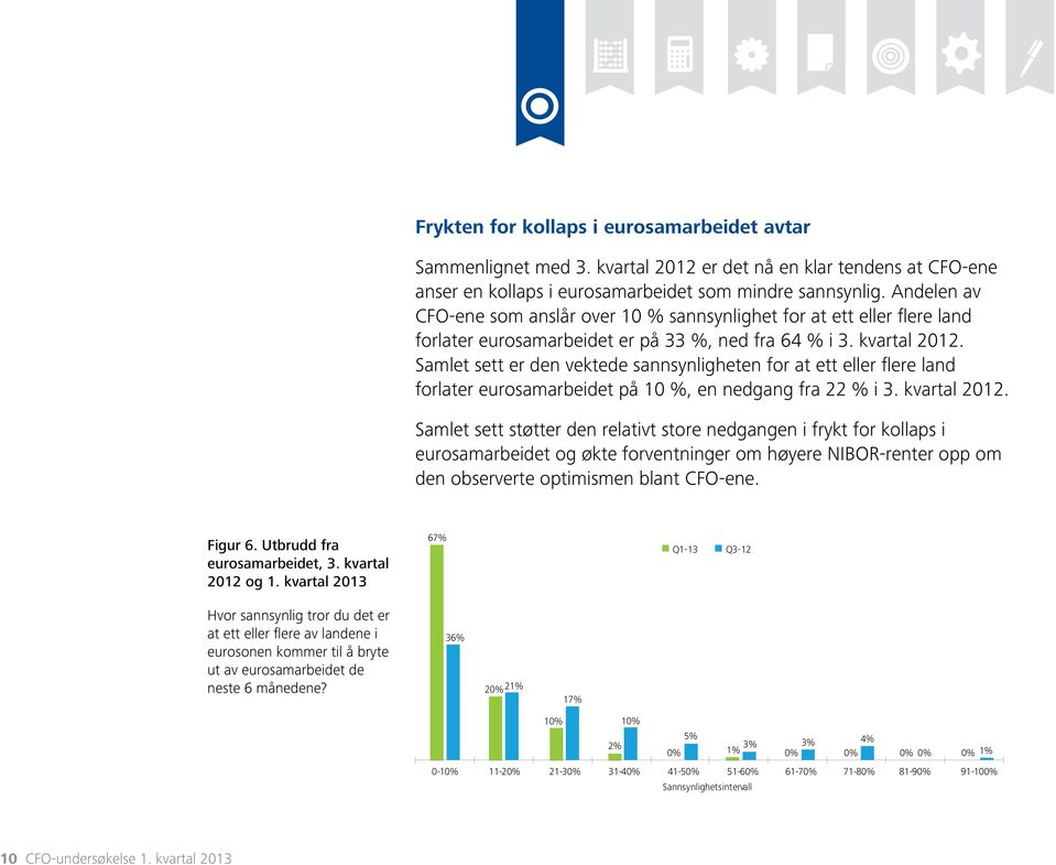 Samlet sett er den vektede sannsynligheten for at ett eller flere land forlater eurosamarbeidet på 10 %, en nedgang fra 22 % i 3. kvartal 2012.