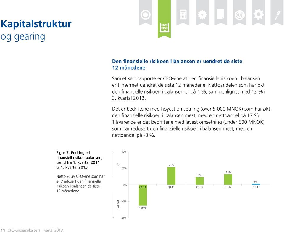 Det er bedriftene med høyest omsetning (over 5 000 MNOK) som har økt den finansielle risikoen i balansen mest, med en nettoandel på 17 %.