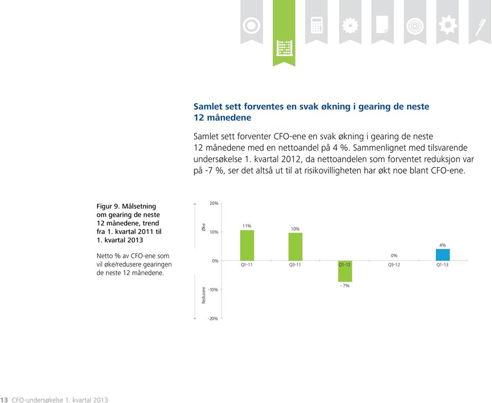kvartal 2012, da nettoandelen som forventet reduksjon var på -7 %, ser det altså ut til at risikovilligheten har økt noe blant CFO-ene. Figur 9.
