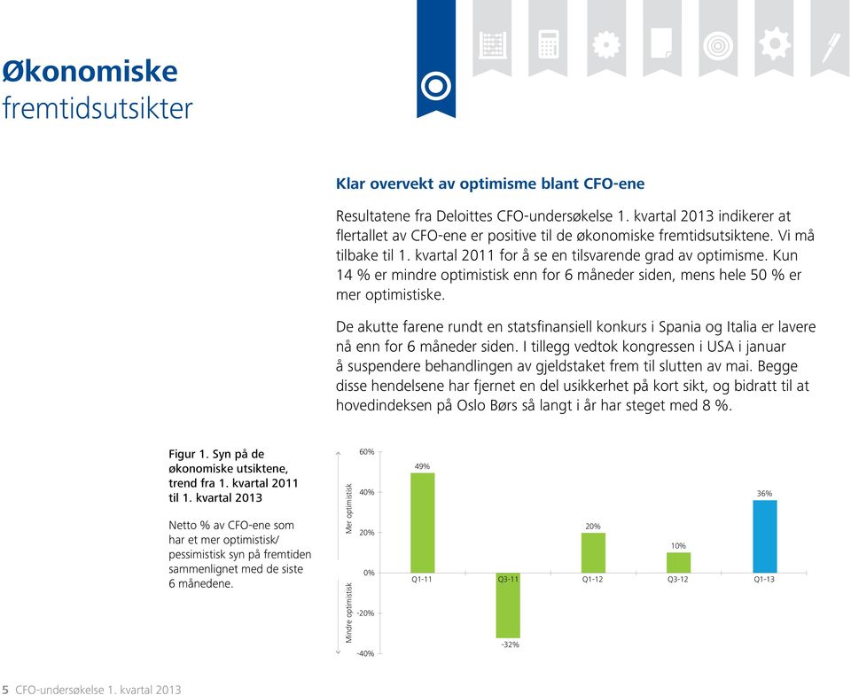 Kun 14 % er mindre optimistisk enn for 6 måneder siden, mens hele 50 % er mer optimistiske. De akutte farene rundt en statsfinansiell konkurs i Spania og Italia er lavere nå enn for 6 måneder siden.