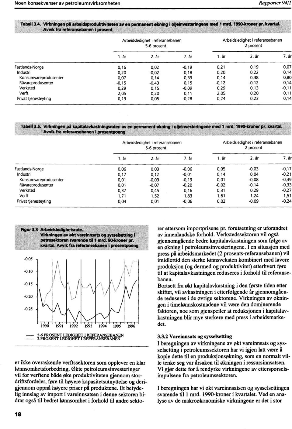 år Fastlands-Norge 0,16 0,02-0,19 0,21 0,19 0,07 Industri 0,20-0,02 0,18 0,20 0,22 0,14 Konsumvareprodusenter 0,07 0,14 0,39 0,14 0,38 0,80 Råvareprodusenter -0,15-0,43 0,15-0,12-0,12 0,14 Verksted