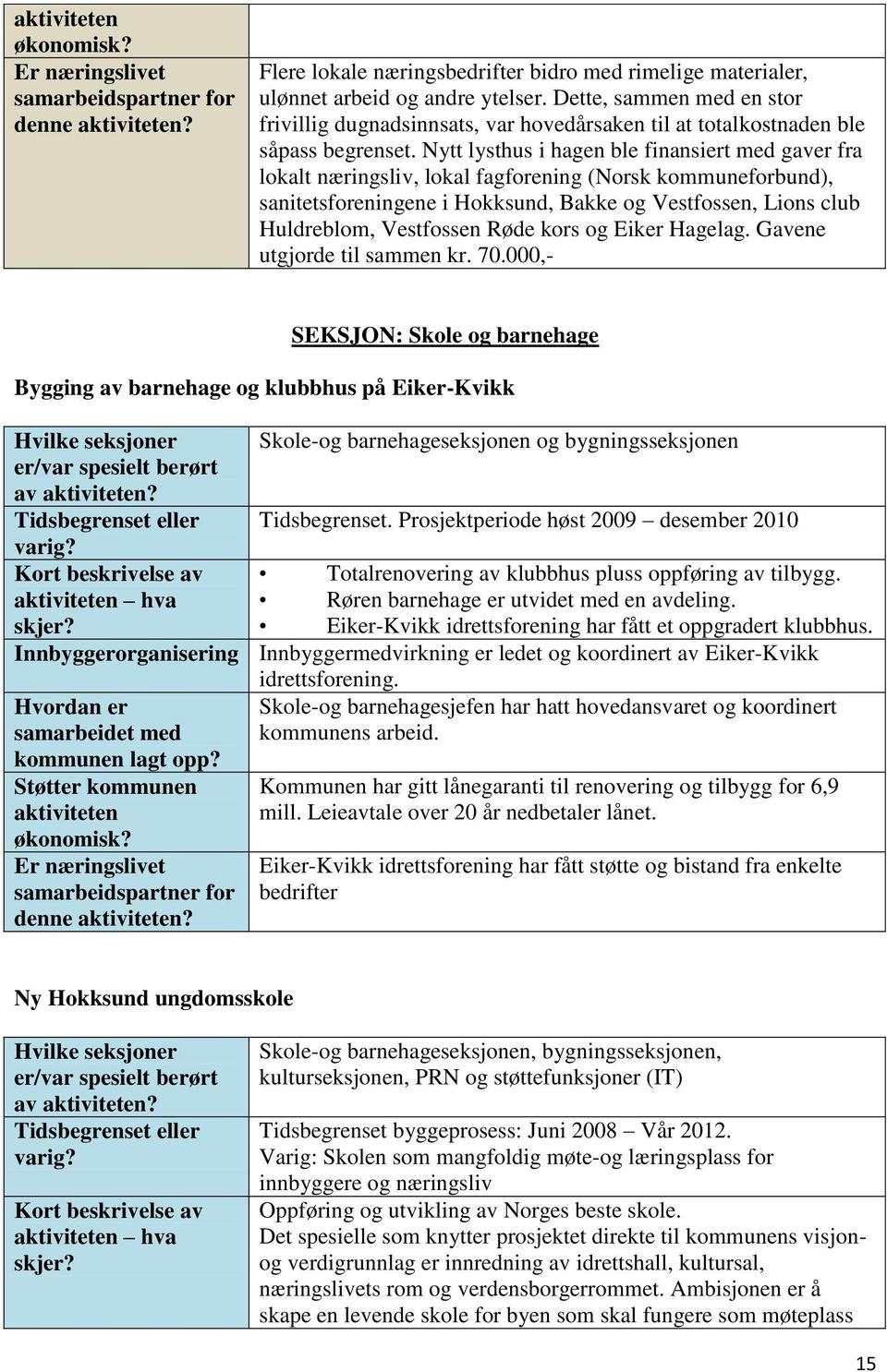 Nytt lysthus i hagen ble finansiert med gaver fra lokalt næringsliv, lokal fagforening (Norsk kommuneforbund), sanitetsforeningene i Hokksund, Bakke og Vestfossen, Lions club Huldreblom, Vestfossen