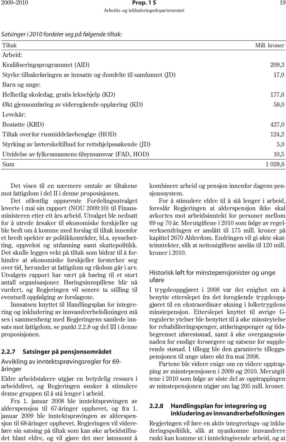 gjennomføring av videregående opplæring (KD) 58,0 Levekår: Bostøtte (KRD) 427,0 Tiltak overfor rusmiddelavhengige (HOD) 124,2 Styrking av lavterskeltilbud for rettshjelpssøkende (JD) 5,0 Utvidelse av