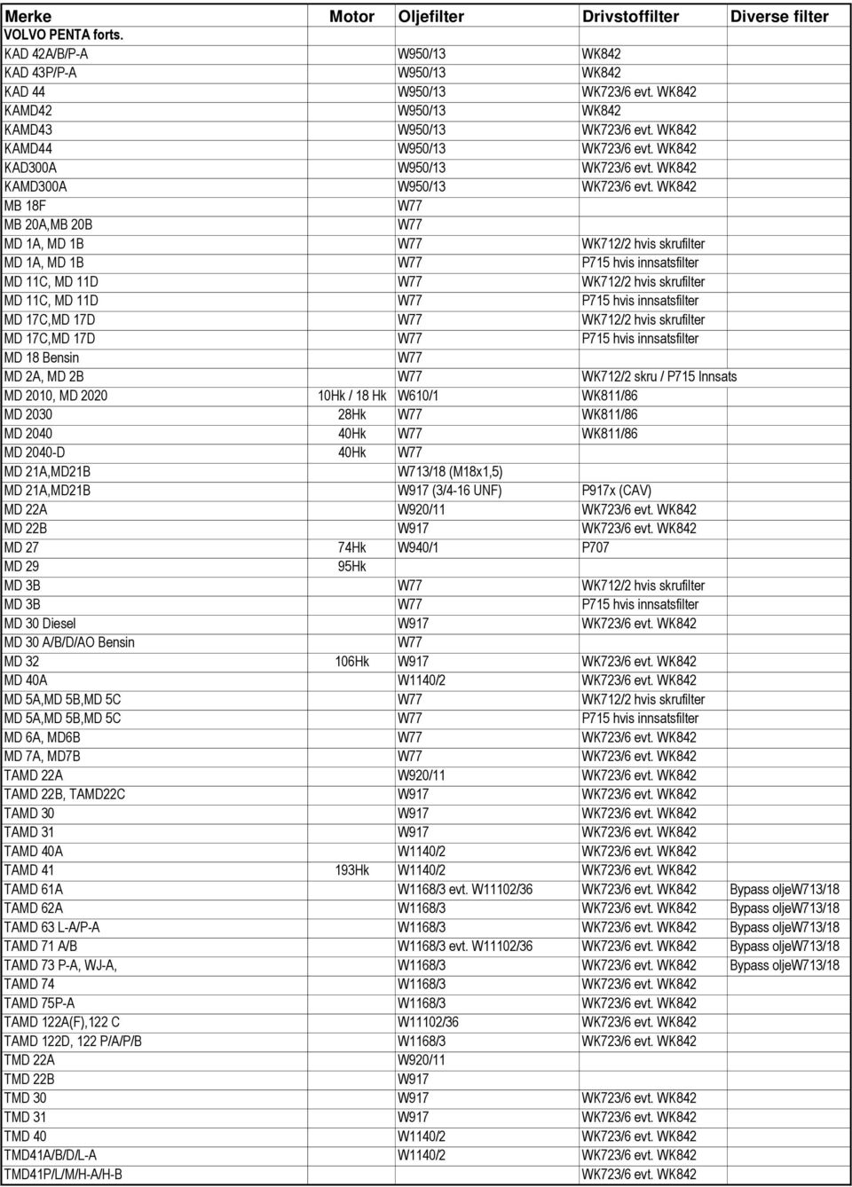 WK842 MB 18F MB 20A,MB 20B MD 1A, MD 1B WK712/2 hvis skrufilter MD 1A, MD 1B P715 hvis innsatsfilter MD 11C, MD 11D WK712/2 hvis skrufilter MD 11C, MD 11D P715 hvis innsatsfilter MD 17C,MD 17D