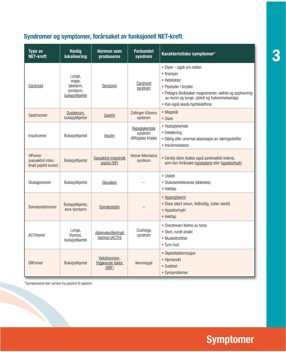 hukommelsestap) Kan også skade hjerteklaffene Gastrinomer Duodenum, bukspyttkjertel Gastrin Insulinomer Bukspyttkjertel Insulin Zollinger-Ellisons syndrom Hypoglykemisk syndrom (Whipples triade)