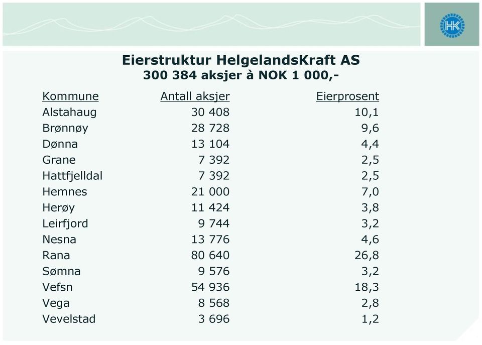 Hattfjelldal 7 392 2,5 Hemnes 21 000 7,0 Herøy 11 424 3,8 Leirfjord 9 744 3,2 Nesna 13