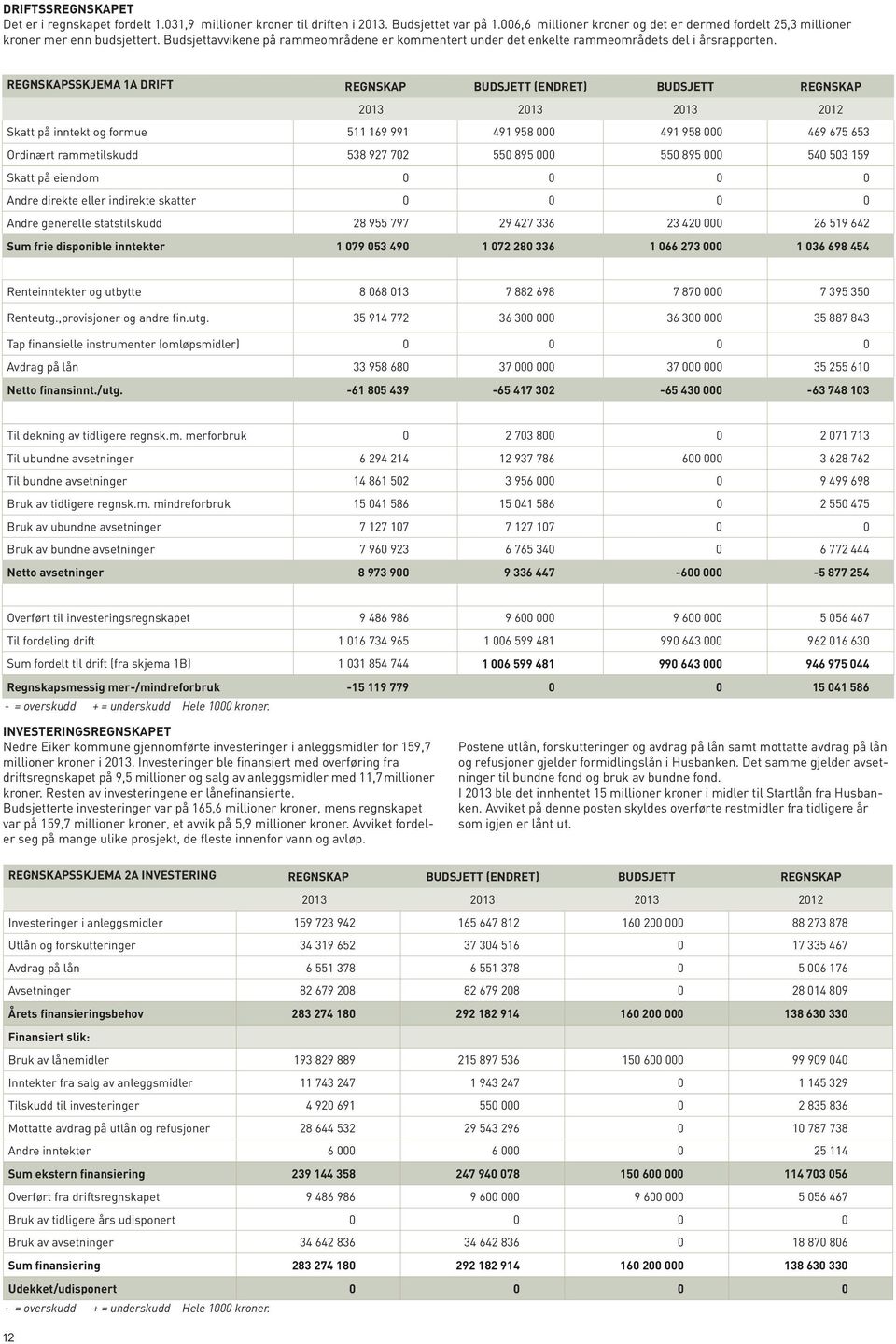 Regnskapsskjema 1A Drift Regnskap Budsjett (endret) Budsjett Regnskap 2013 2013 2013 2012 Skatt på inntekt og formue 511 169 991 491 958 000 491 958 000 469 675 653 Ordinært rammetilskudd 538 927 702