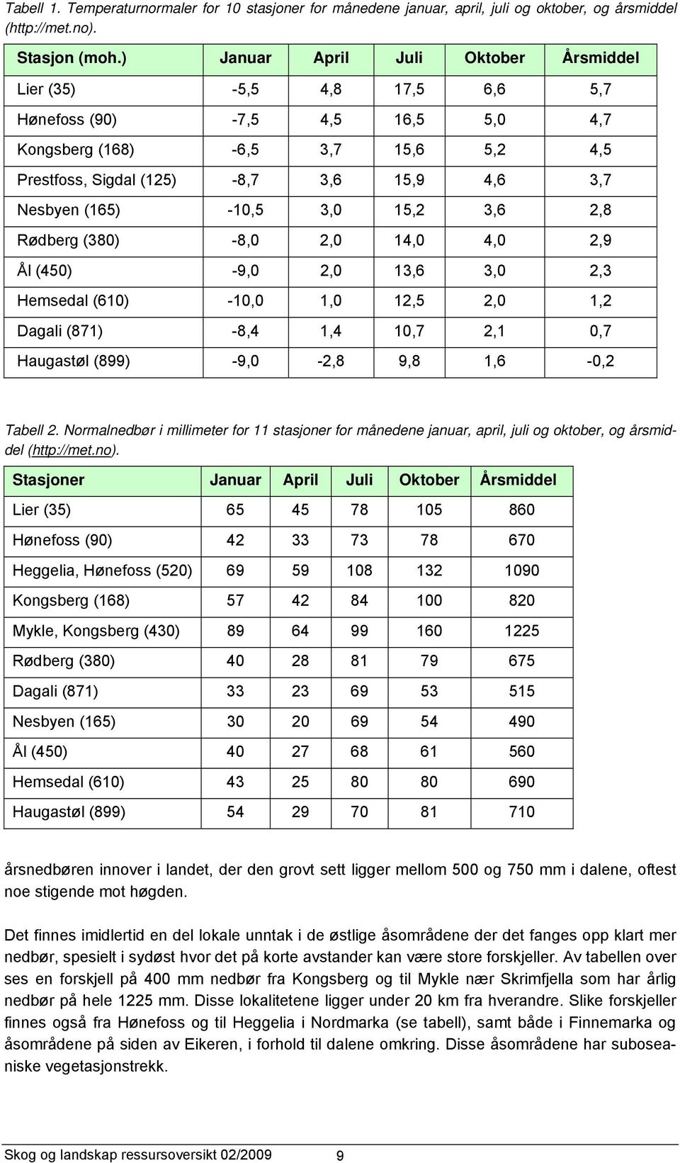 (165) -10,5 3,0 15,2 3,6 2,8 Rødberg (380) -8,0 2,0 14,0 4,0 2,9 Ål (450) -9,0 2,0 13,6 3,0 2,3 Hemsedal (610) -10,0 1,0 12,5 2,0 1,2 Dagali (871) -8,4 1,4 10,7 2,1 0,7 Haugastøl (899) -9,0-2,8 9,8