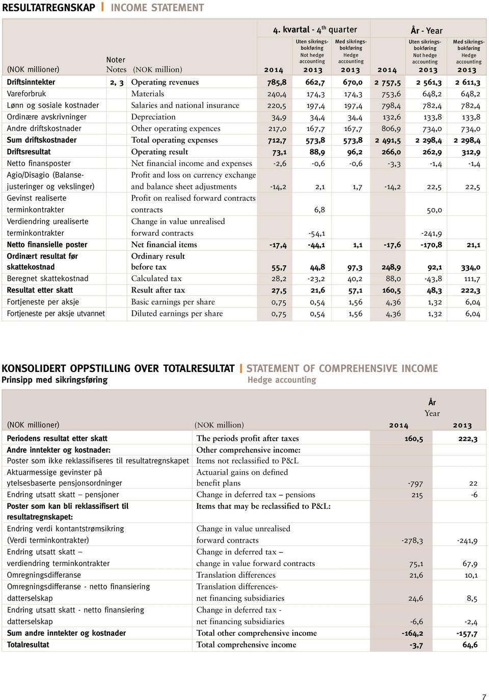 2014 2013 2013 2014 2013 2013 Driftsinntekter 2, 3 Operating revenues 785,8 662,7 670,0 2 757,5 2 561,3 2 611,3 Vareforbruk Materials 240,4 174,3 174,3 753,6 648,2 648,2 Lønn og sosiale kostnader