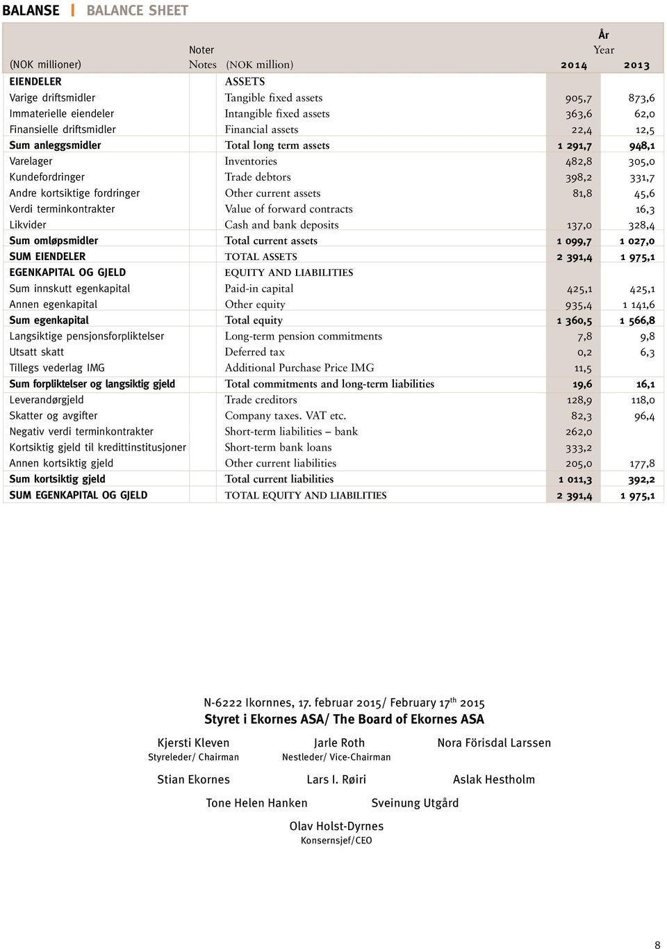 kortsiktige fordringer Other current assets 81,8 45,6 Verdi terminkontrakter Value of forward contracts 16,3 Likvider Cash and bank deposits 137,0 328,4 Sum omløpsmidler Total current assets 1 099,7