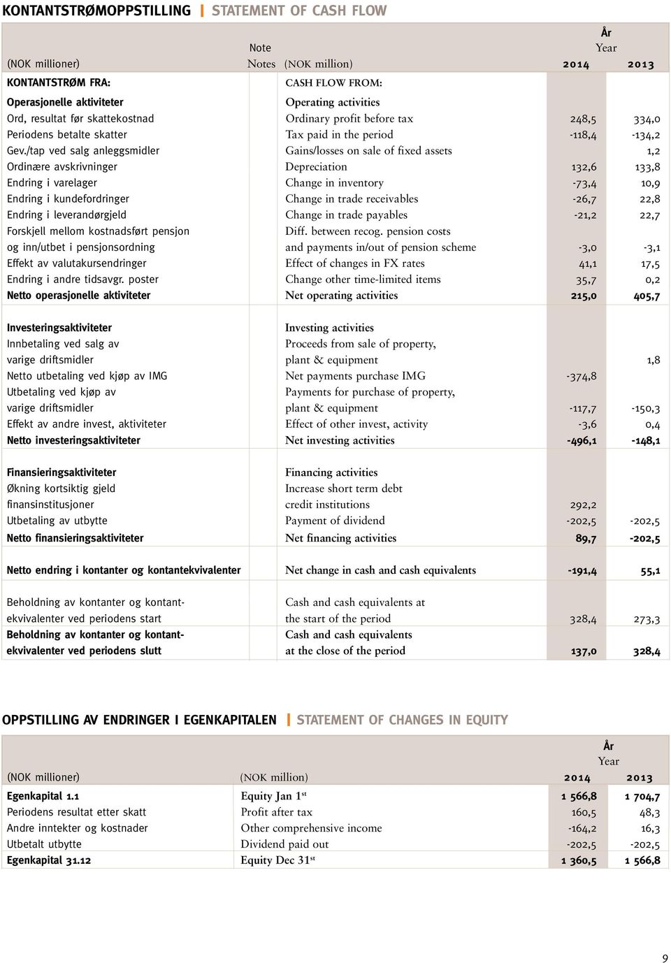 /tap ved salg anleggsmidler Gains/losses on sale of fixed assets 1,2 Ordinære avskrivninger Depreciation 132,6 133,8 Endring i varelager Change in inventory -73,4 10,9 Endring i kundefordringer