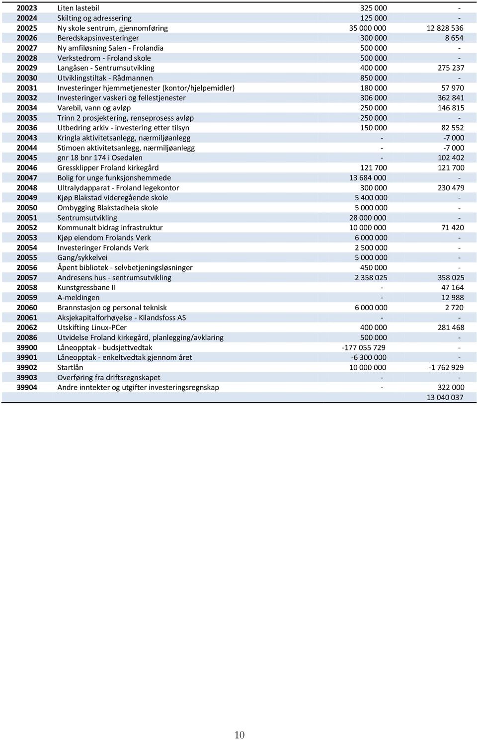 (kontor/hjelpemidler) 180 000 57 970 20032 Investeringer vaskeri og fellestjenester 306 000 362 841 20034 Varebil, vann og avløp 250 000 146 815 20035 Trinn 2 prosjektering, renseprosess avløp 250