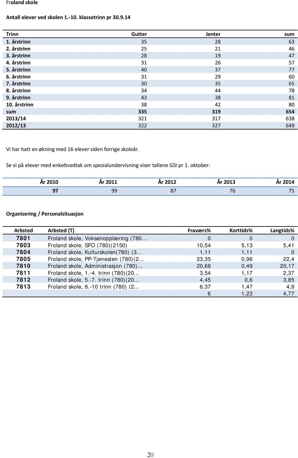 årstrinn 38 42 80 sum 335 319 654 2013/14 321 317 638 2012/13 322 327 649 Vi har hatt en økning med 16 elever siden forrige skoleår.