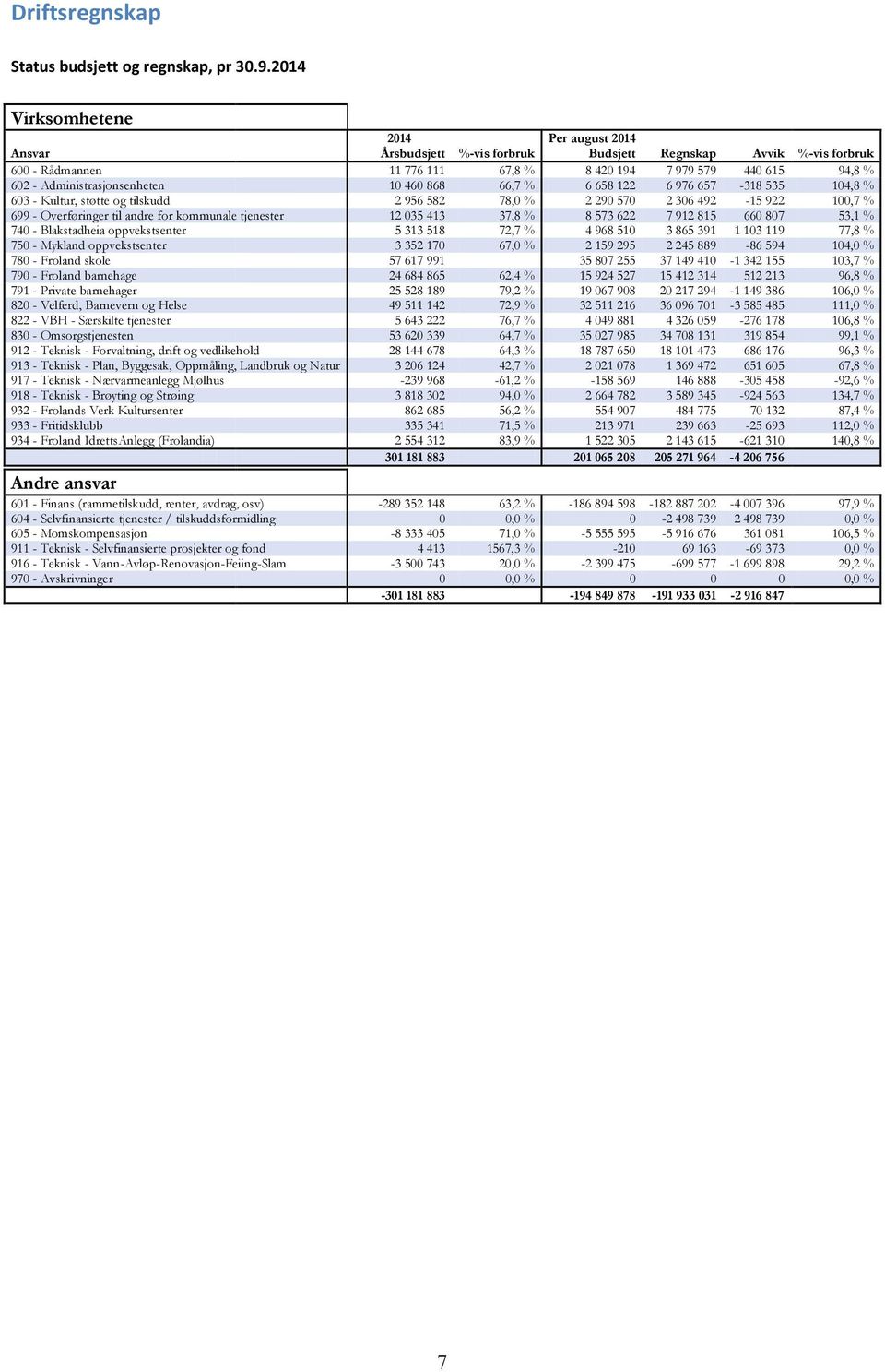 Administrasjonsenheten 10 460 868 66,7 % 6 658 122 6 976 657-318 535 104,8 % 603 - Kultur, støtte og tilskudd 2 956 582 78,0 % 2 290 570 2 306 492-15 922 100,7 % 699 - Overføringer til andre for