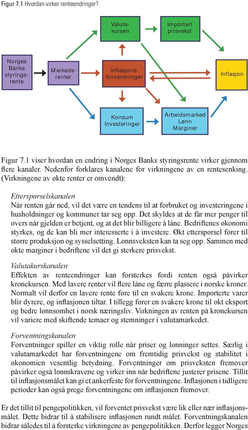 1 viser hvordan en endring i Norges Banks styringsrente virker gjennom flere kanaler. Nedenfor forklares kanalene for virkningene av en rentesenking.