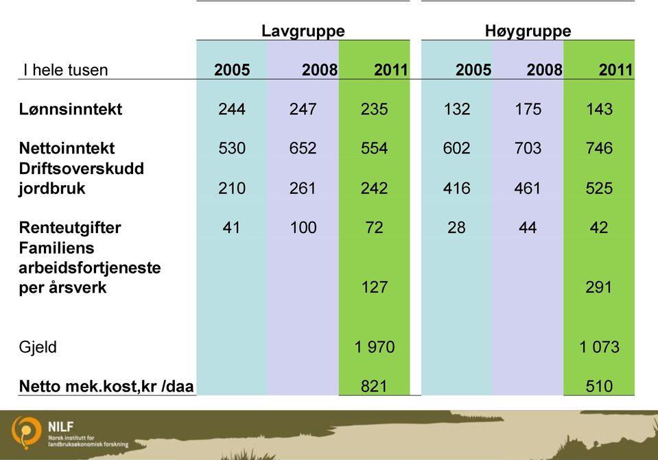 jordbruk 210 261 242 416 461 525 Renteutgifter 41 100 72 28 44 42 Familiens