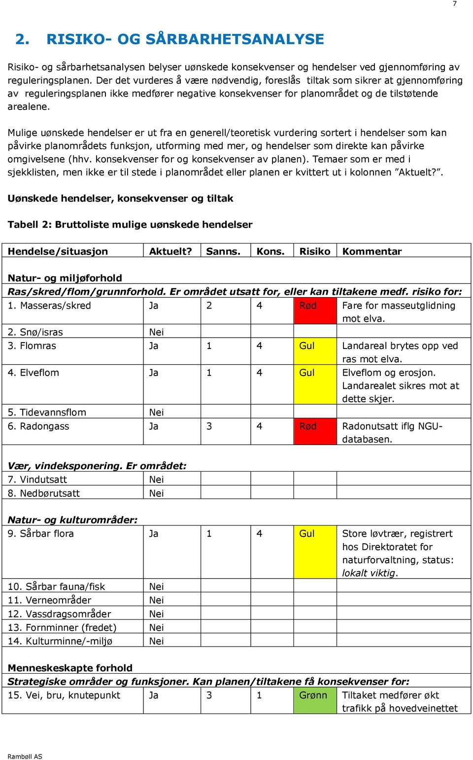 Mulige uønskede hendelser er ut fra en generell/teoretisk vurdering sortert i hendelser som kan påvirke planområdets funksjon, utforming med mer, og hendelser som direkte kan påvirke omgivelsene (hhv.