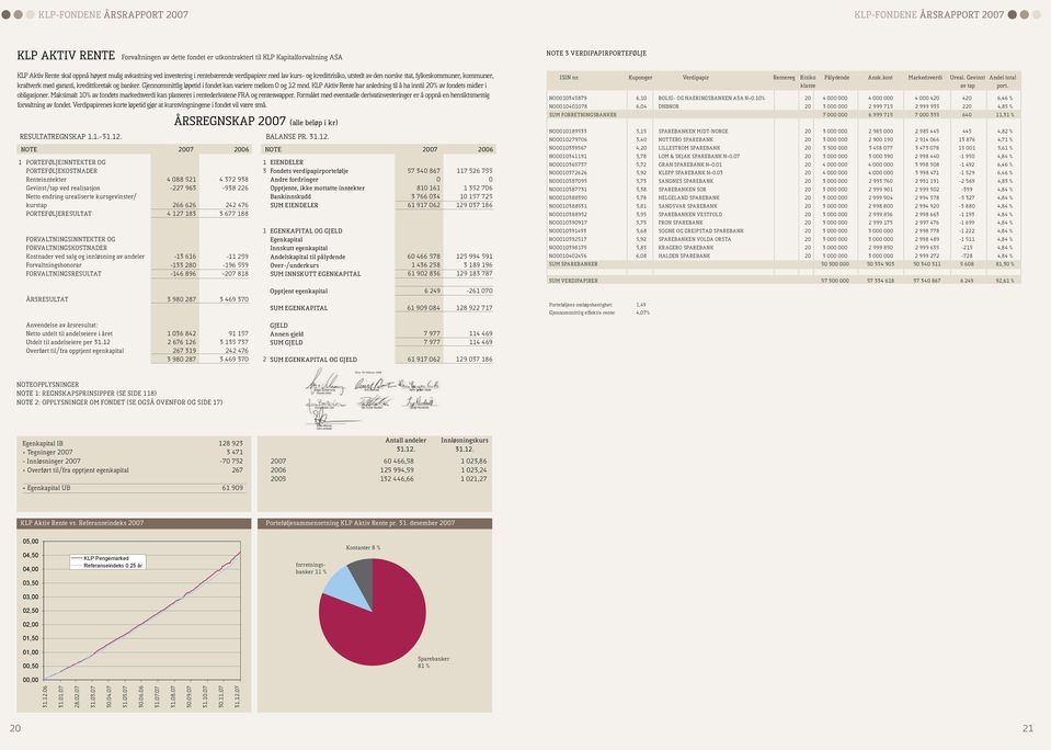 KLP Aktiv Rente har anledning til å ha inntil 20% av fondets midler i obligasjoner. Maksimalt 0% av fondets markedsverdi kan plasseres i rentederivatene FRA og renteswapper.