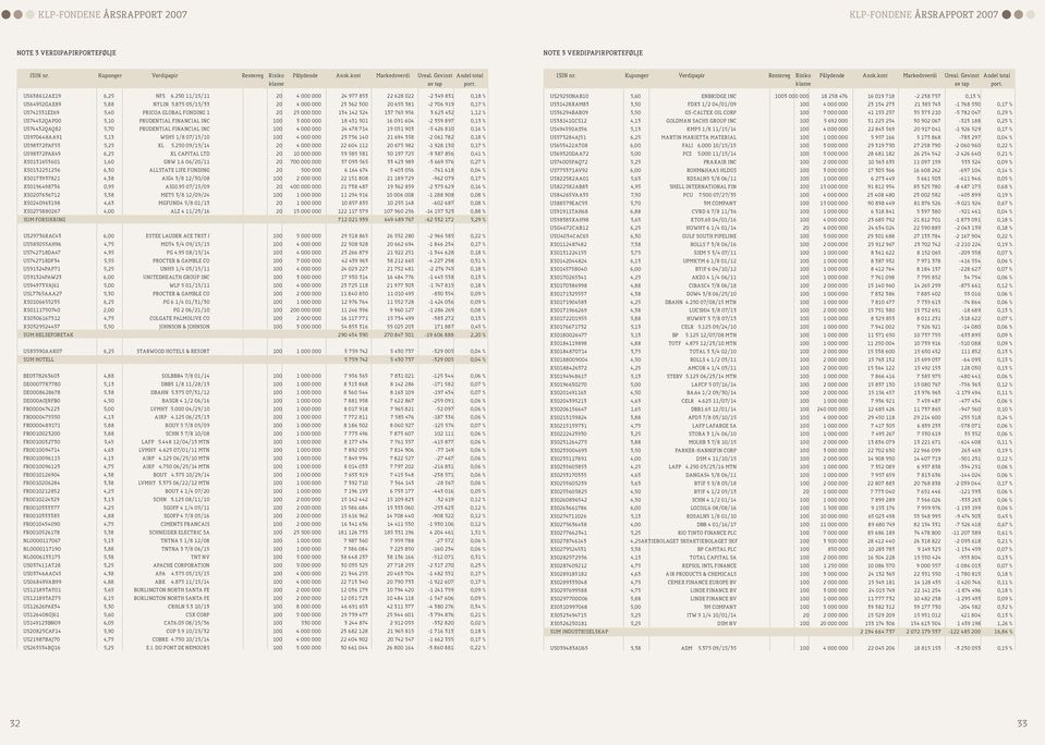 875 05/5/33 20 4 000 000 23 362 300 20 655 38-2 706 99 0,7 % US7453EZ69 5,40 PRICOA GLOBAL FUNDING 20 25 000 000 34 42 524 37 765 956 3 623 432,2 % US74432QAP00 5,0 PRUDENTIAL FINANCIAL INC 00 3 000