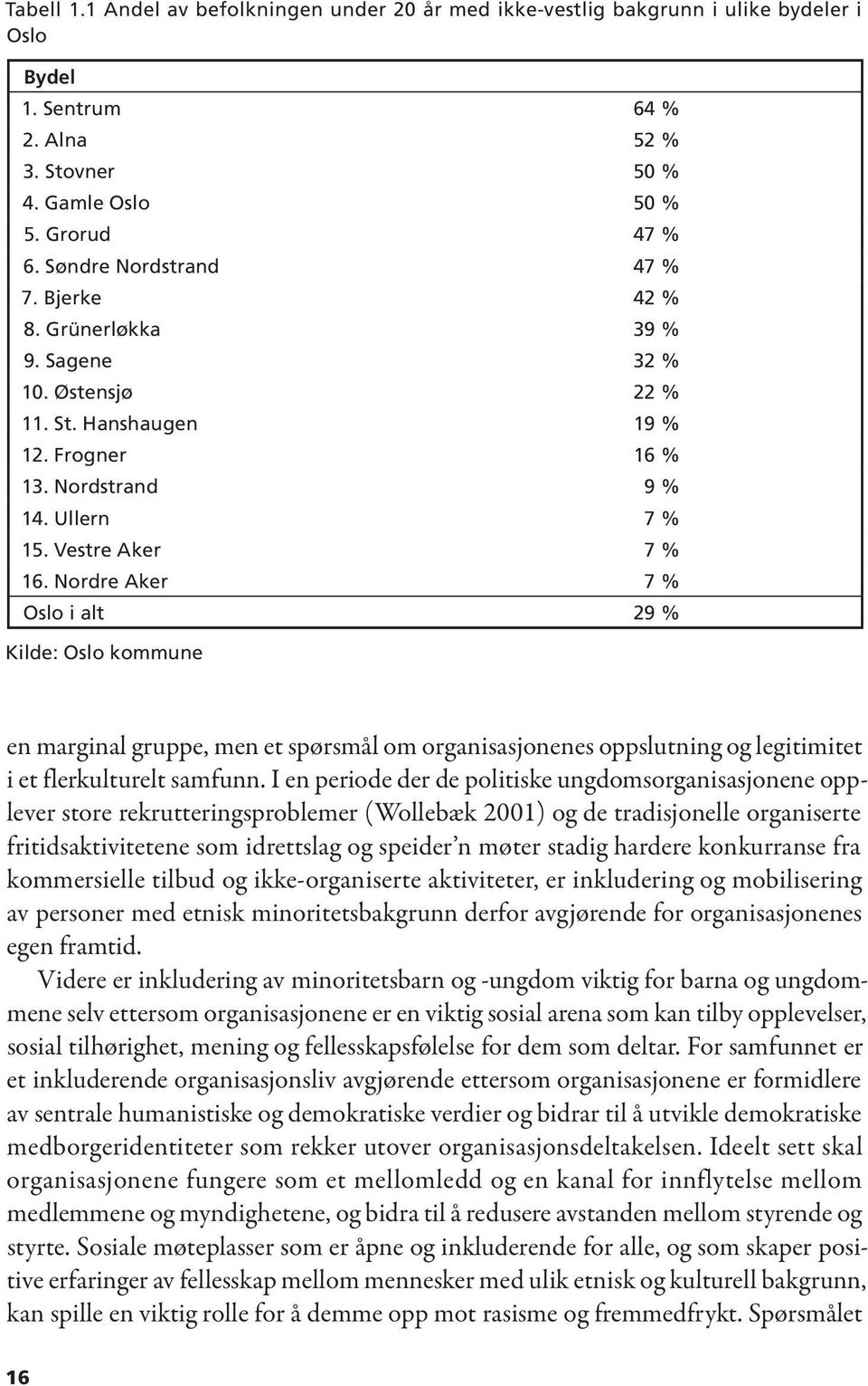 Nordre Aker 7 % Oslo i alt 29 % Kilde: Oslo kommune en marginal gruppe, men et spørsmål om organisasjonenes oppslutning og legitimitet i et flerkulturelt samfunn.