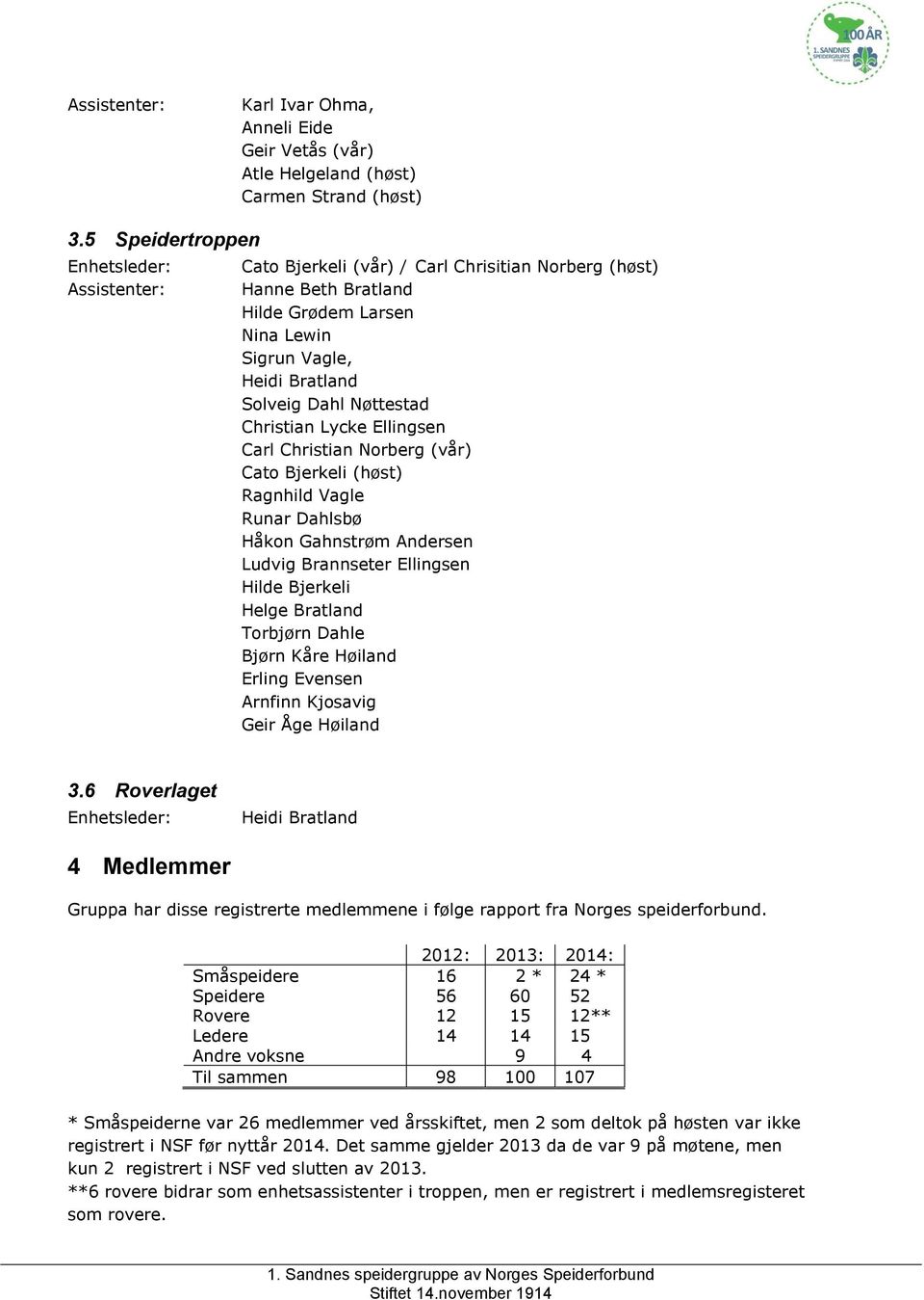 Christian Lycke Ellingsen Carl Christian Norberg (vår) Cato Bjerkeli (høst) Ragnhild Vagle Runar Dahlsbø Håkon Gahnstrøm Andersen Ludvig Brannseter Ellingsen Hilde Bjerkeli Helge Bratland Torbjørn