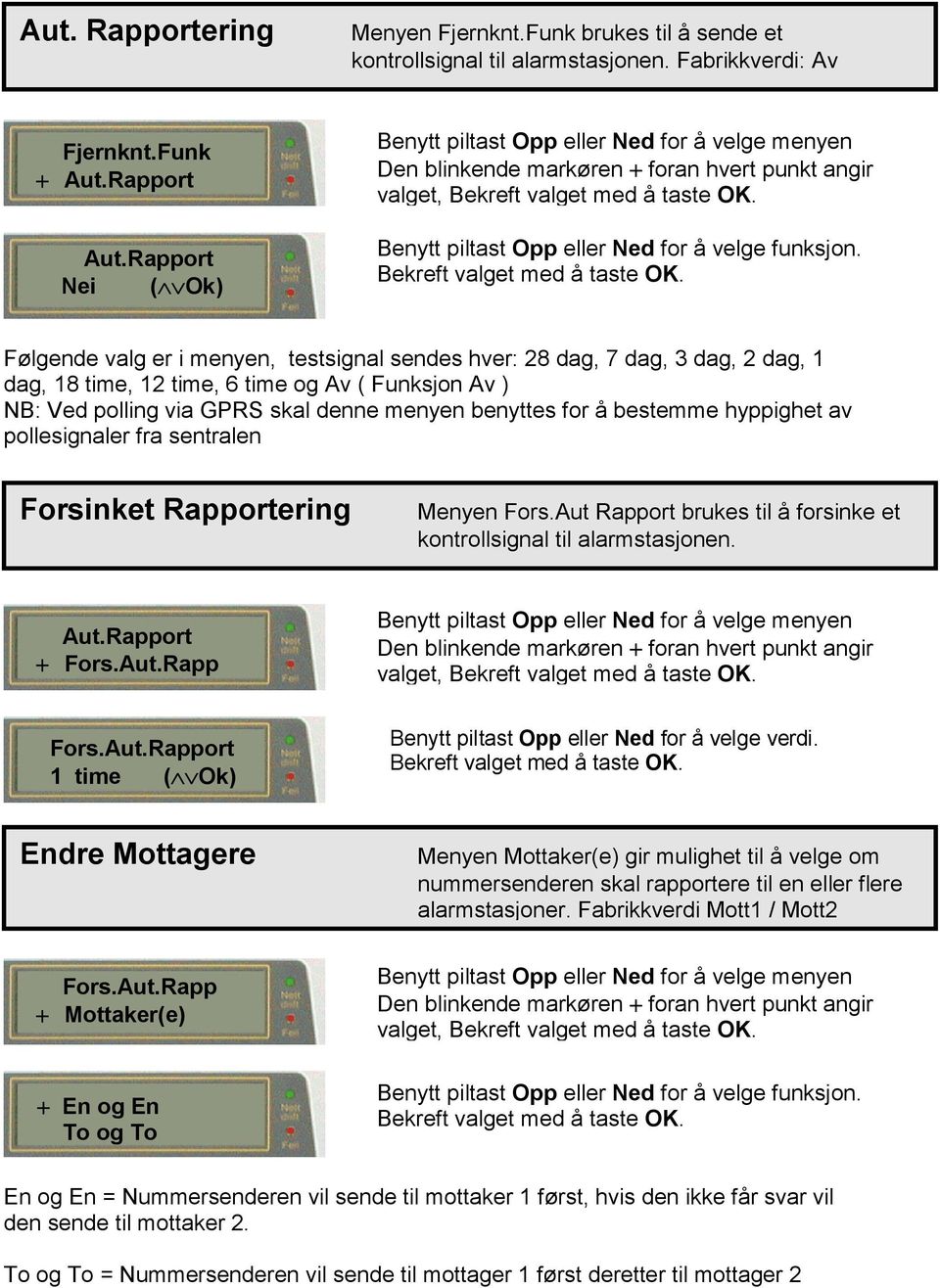 bestemme hyppighet av pollesignaler fra sentralen Forsinket Rapportering Menyen Fors.Aut Rapport brukes til å forsinke et kontrollsignal til alarmstasjonen. Aut.Rapport Fors.Aut.Rapp Fors.Aut.Rapport 1 time ( Ok) Benytt piltast Opp eller Ned for å velge verdi.