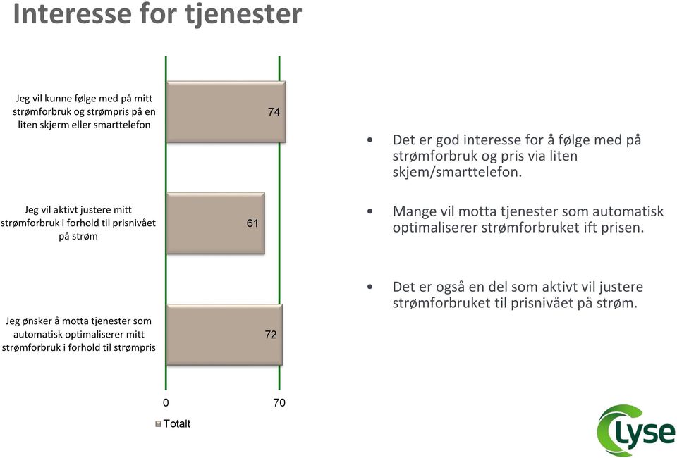 Jeg vil aktivt justere mitt strømforbruk i forhold til prisnivået på strøm 61 Mange vil motta tjenester som automatisk optimaliserer