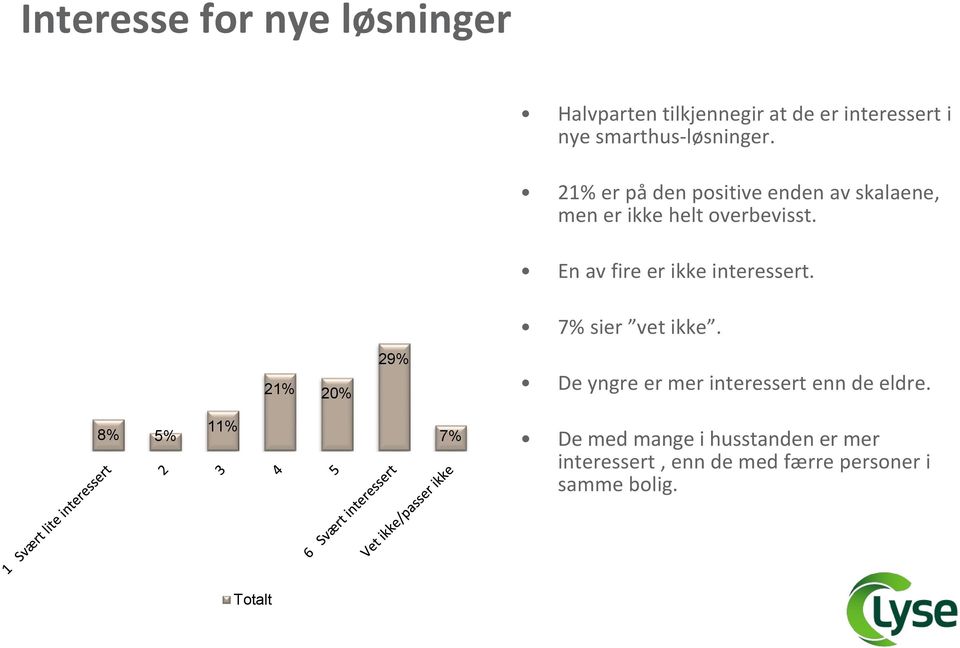 En av fire er ikke interessert. 21% 20% 29% 7% sier vet ikke.