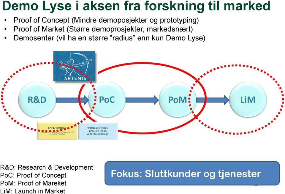 en større radius enn kun Demo Lyse) R&D PoC PoM LiM R&D: Research & Development PoC: