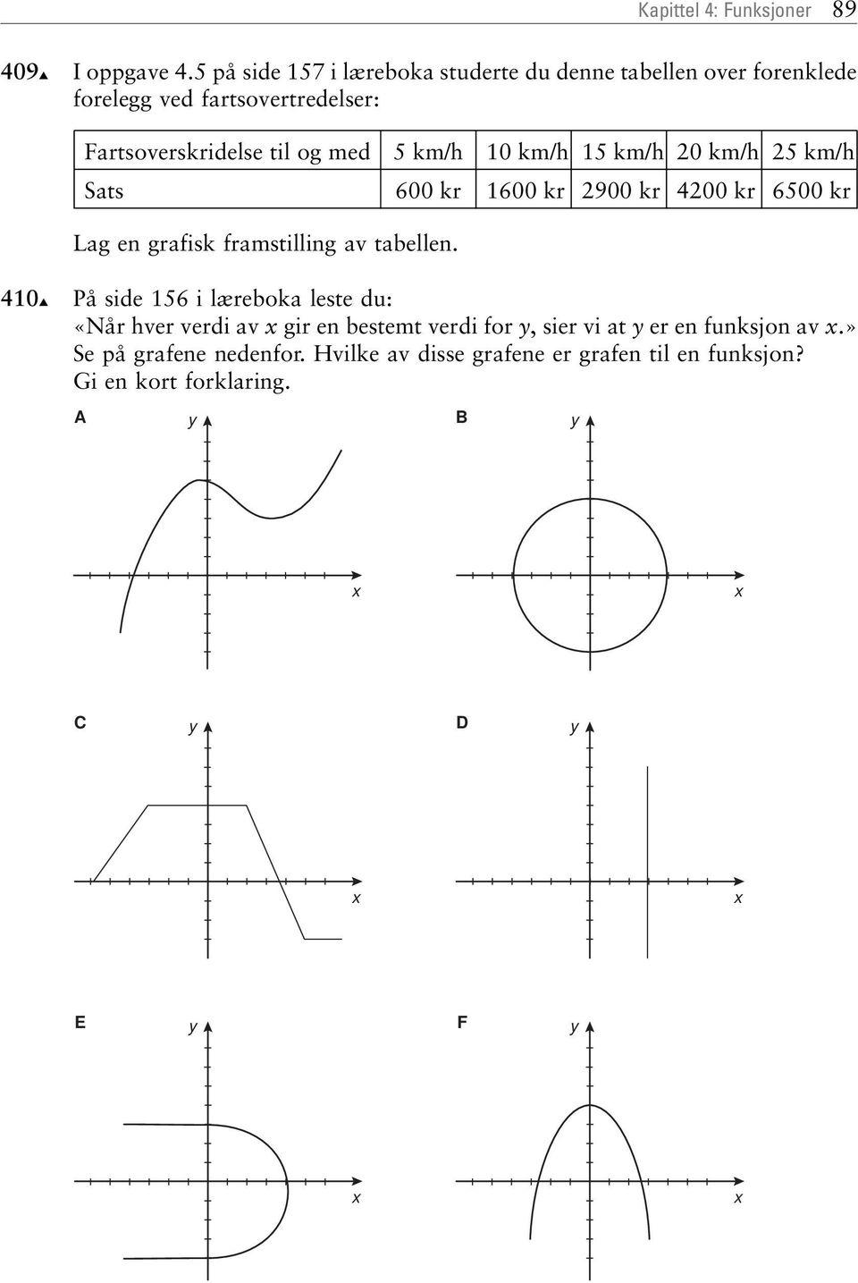 med 5 km/h 10 km/h 15 km/h 0 km/h 5 km/h Sats 600 kr 1600 kr 900 kr 400 kr 6500 kr Lag en grafisk framstilling av taellen.