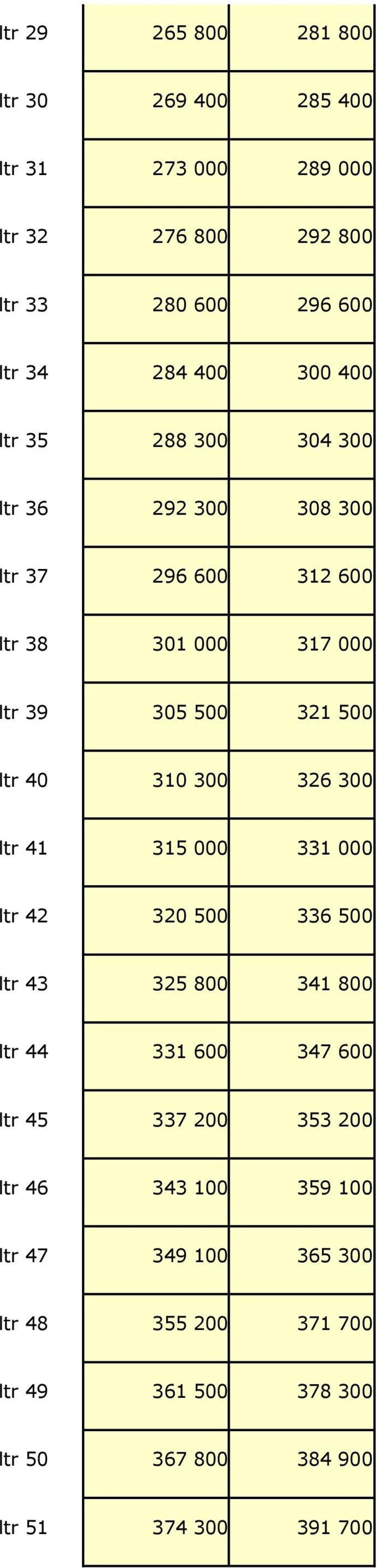 310 300 326 300 ltr 41 315 000 331 000 ltr 42 320 500 336 500 ltr 43 325 800 341 800 ltr 44 331 600 347 600 ltr 45 337 200 353 200