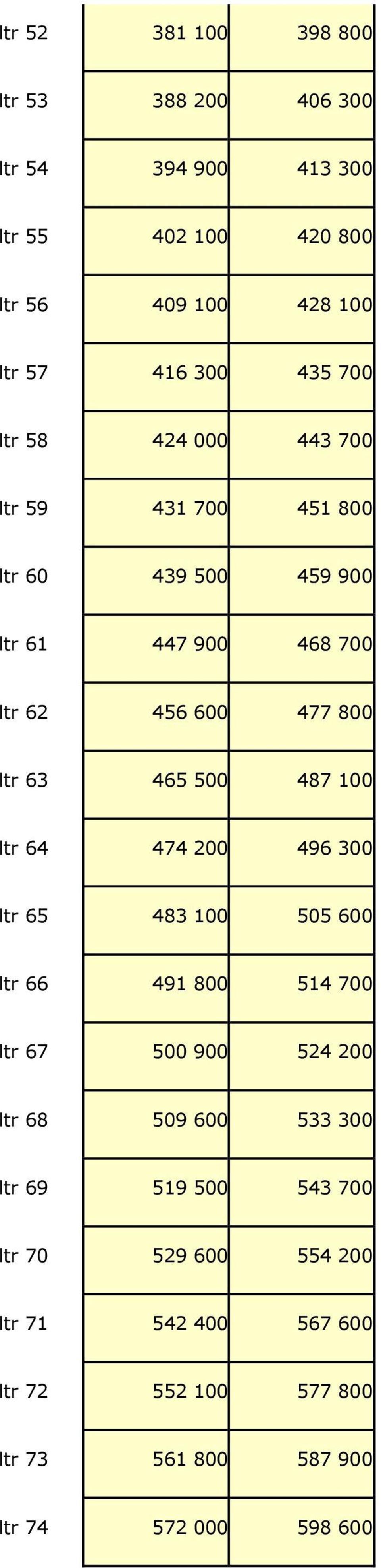 465 500 487 100 ltr 64 474 200 496 300 ltr 65 483 100 505 600 ltr 66 491 800 514 700 ltr 67 500 900 524 200 ltr 68 509 600 533 300