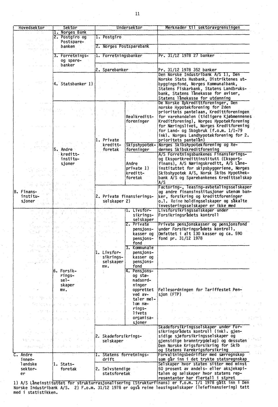 31/12 1978 352 banker Den Norske Industribank A/S 1), Den Norske Stats Husbank, Distriktenes utbyggingsfond, Norges Kommunalbank, Statens Fiskarbank, Statens Landbruksbank, Statens lånekasse for