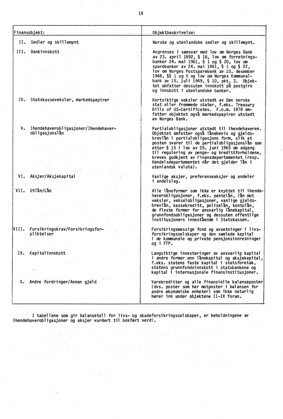 desember 1948, SS 1 og 5 og lov om Norges Kommunalbank av 15. juli 1949, S 10, pkt. 3. Objektet omfatter dessuten innskott pa postgiro og innskott i utenlandske banker.