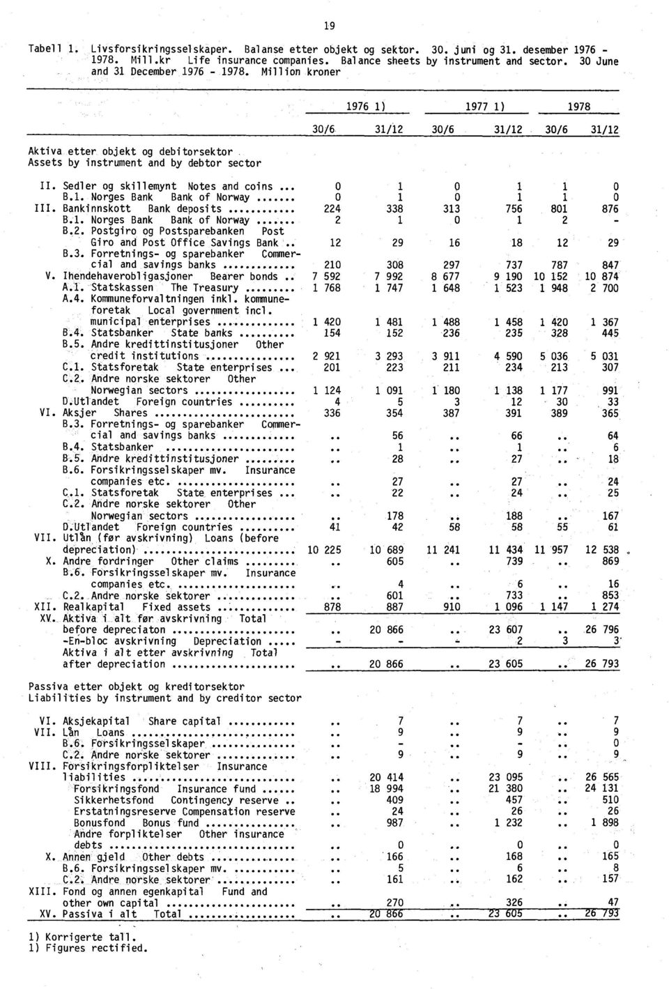 Sedler og skillemynt Notes and coins.. 0 1 0 1 1 0 B.1. Norges Bank Bank of Norway 0 1 0 1 1 0 III. Bankinnskott Bank deposits 22