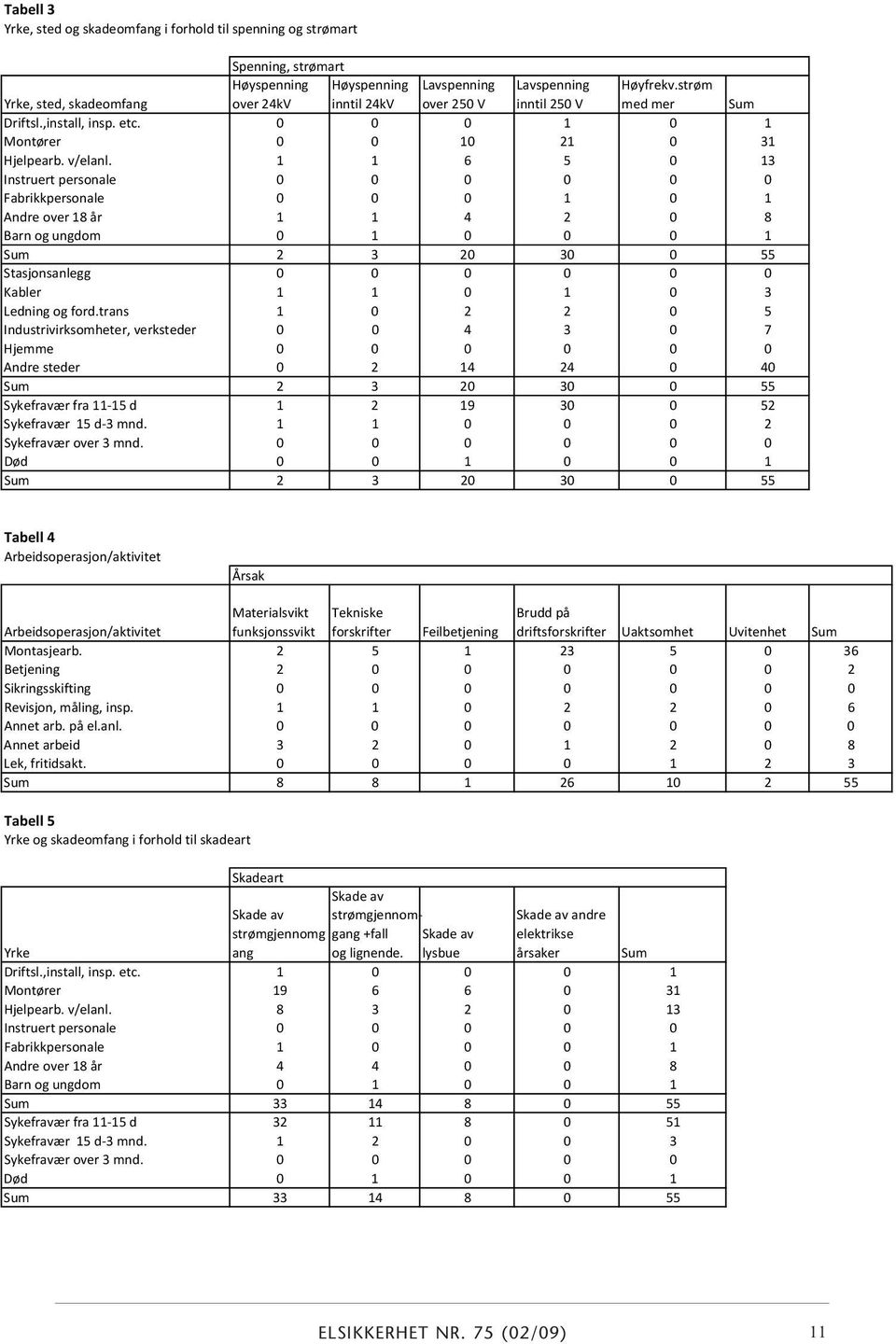 1 1 6 5 0 13 Instruert personale 0 0 0 0 0 0 Fabrikkpersonale 0 0 0 1 0 1 Andre over 18 år 1 1 4 2 0 8 Barn og ungdom 0 1 0 0 0 1 Sum 2 3 20 30 0 55 Stasjonsanlegg 0 0 0 0 0 0 Kabler 1 1 0 1 0 3