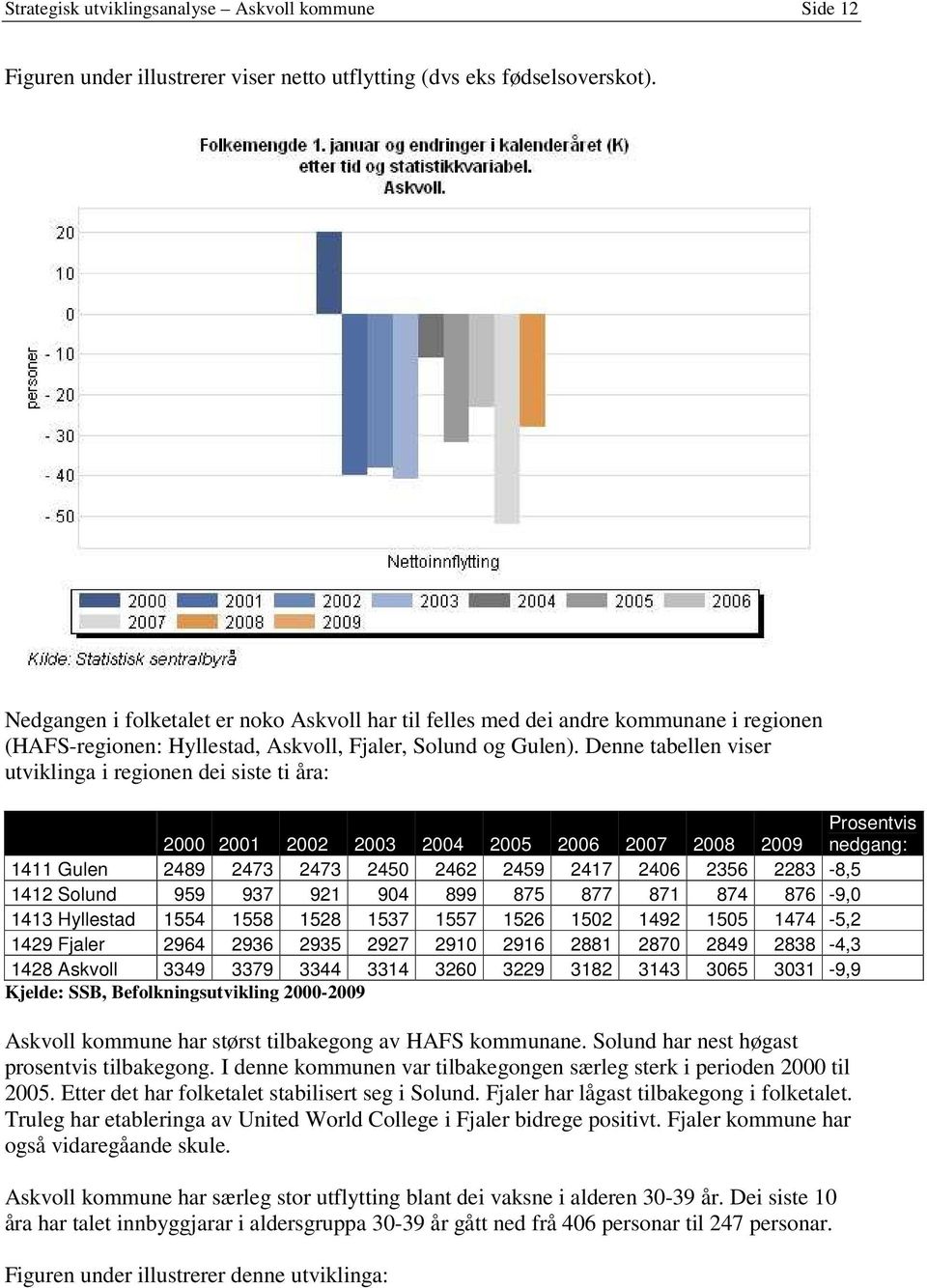 Denne tabellen viser utviklinga i regionen dei siste ti åra: 2000 2001 2002 2003 2004 2005 2006 2007 2008 2009 Prosentvis nedgang: 1411 Gulen 2489 2473 2473 2450 2462 2459 2417 2406 2356 2283-8,5