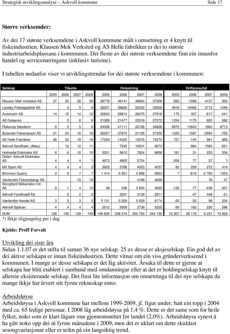 I tabellen nedanfor viser vi utviklingstrendar for dei største verksemdene i kommunen: Selskap Tilsette Omsetning Driftsresultat 2005 2006 2007 2008 2005 2006 2007 2008 2005 2006 2007 2008 Klausen