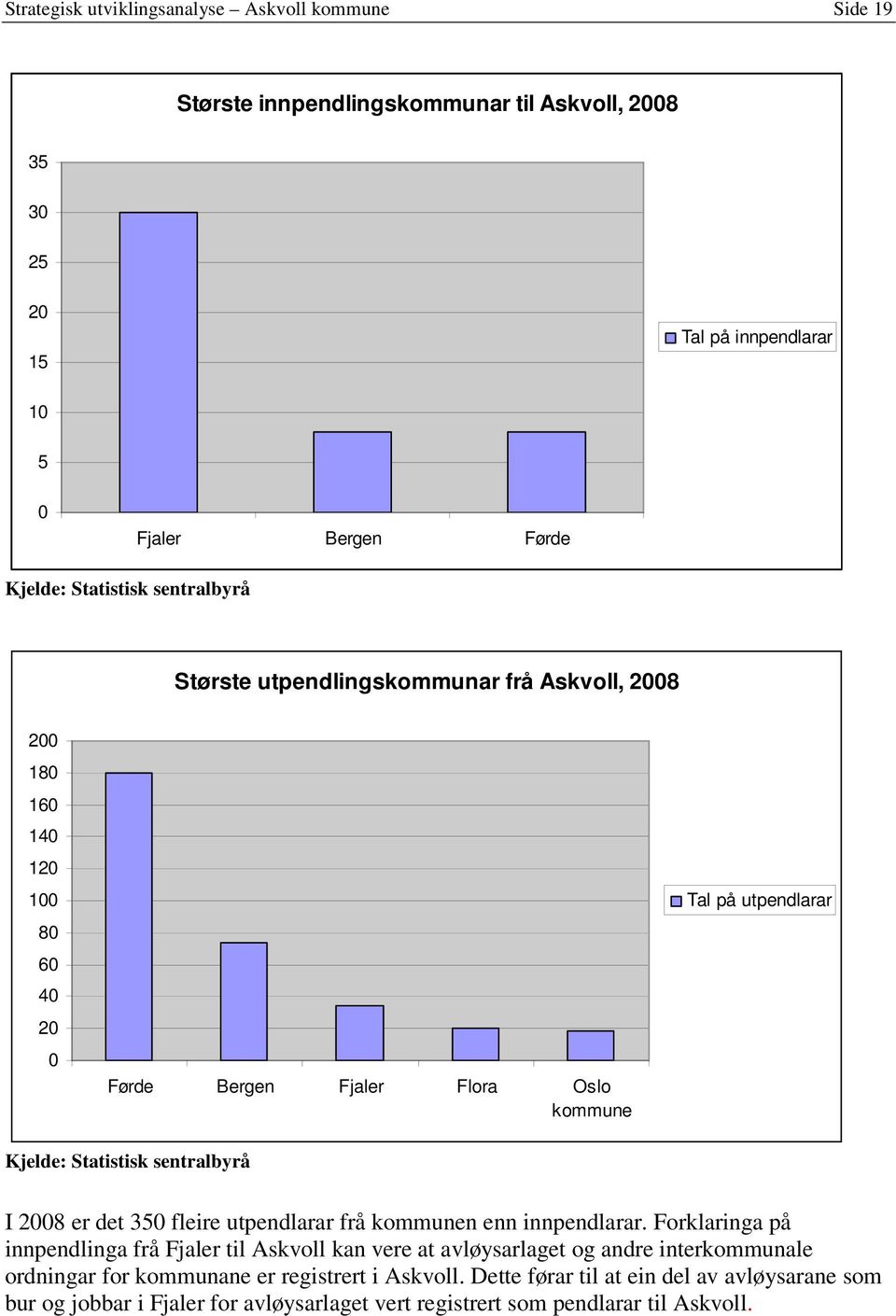 Statistisk sentralbyrå I 2008 er det 350 fleire utpendlarar frå kommunen enn innpendlarar.