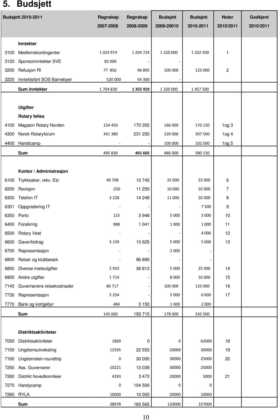 Utgifter Rotary felles 4100 Magasin Rotary Norden 154450 170 355 166000 170150 1og 3 4300 Norsk Rotaryforum 341380 231 250 220000 307500 1og 4 4400 Handicamp - - 100000 102500 1og 5 Sum 495830 401605