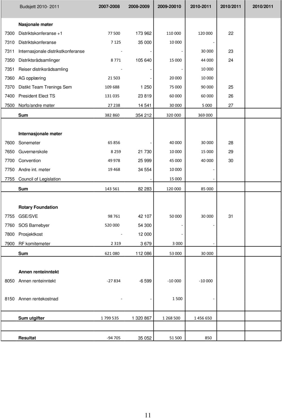 Distikt Team Trenings Sem 109688 1 250 75000 90000 25 7400 President Elect TS 131035 23 819 60000 60000 26 7500 Norfo/andre møter 27238 14 541 30000 5000 27 Sum 382860 354 212 320000 369000