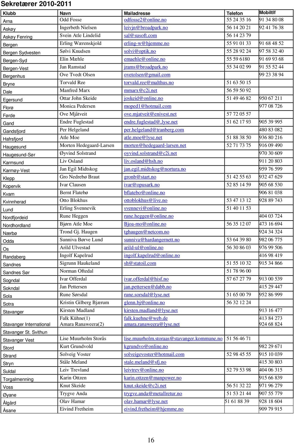 no 55 28 92 24 97 58 32 40 Bergen-Syd Elin Mæhle emaehle@online.no 55 59 6180 91 69 93 68 Bergen-Vest Jan Ramstad jrams@broadpark.no 55 34 02 99 91 55 52 44 Bergenhus Ove Tvedt Olsen ovetolsen@gmail.
