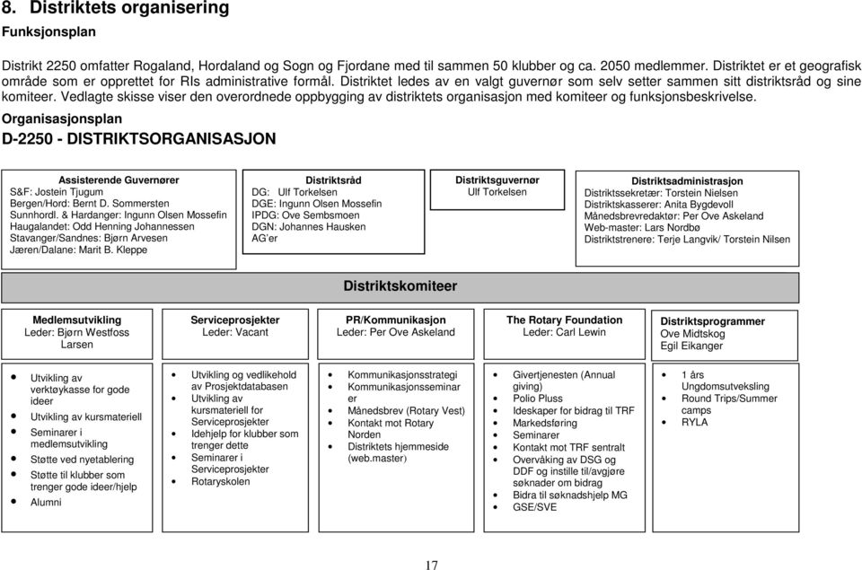 Vedlagte skisse viser den overordnede oppbygging av distriktets organisasjon med komiteer og funksjonsbeskrivelse.